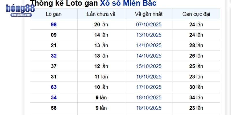 Sử dụng thống kê lô gan để chọn số